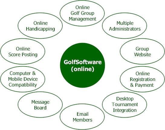 Handicap System uses the golf handicap formula explained above in its ...