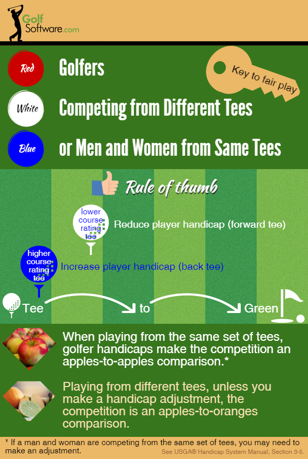 Handicap adjustment when competing from different tees